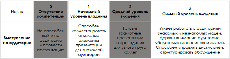 Оценка персонала с применением модели компетенций